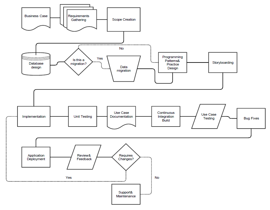 software development lifecycle