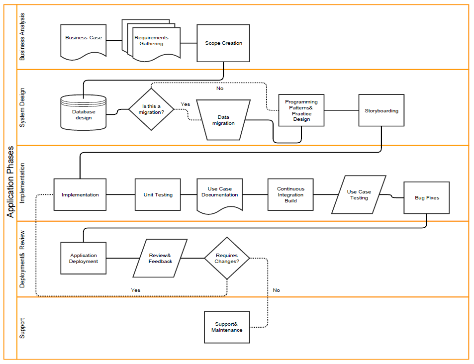 software development lifecycle