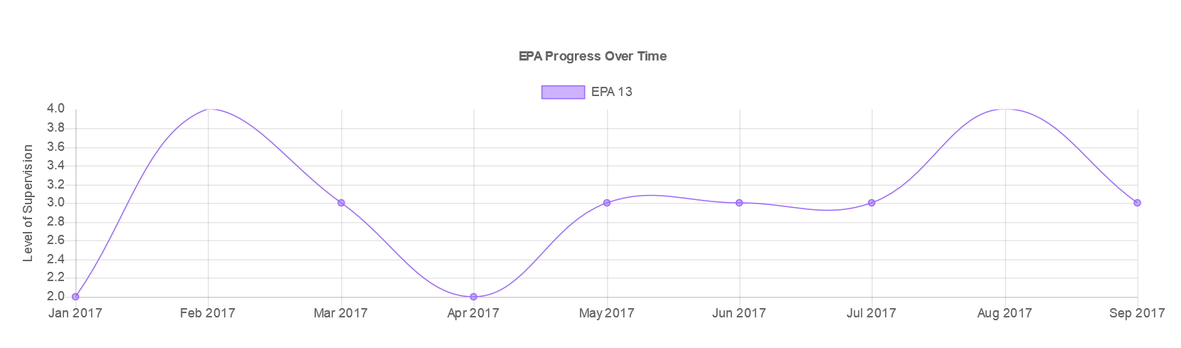 Data Visualization