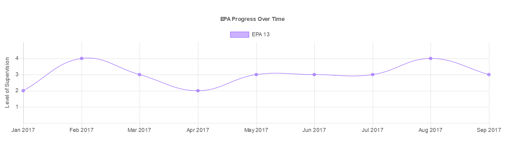 Data Visualization